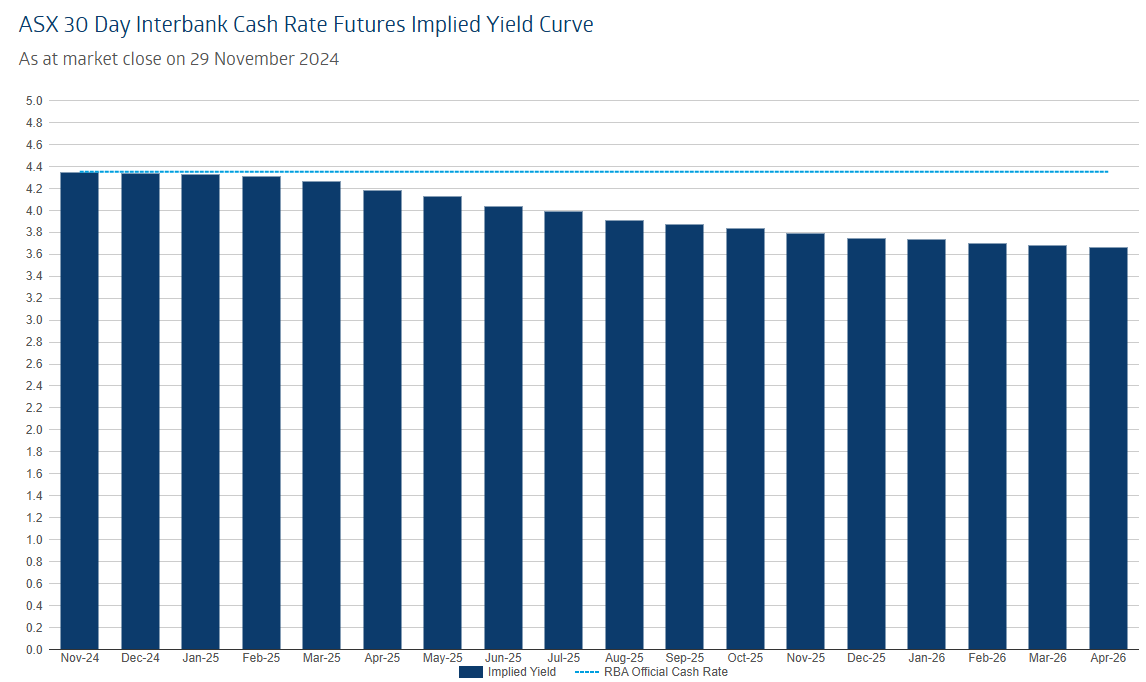 Financial market interest rate projections