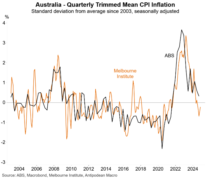 Quarterly trimmed mean inflation