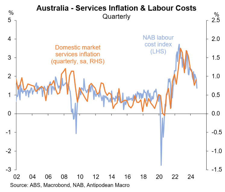 Services inflation and labour cost growth