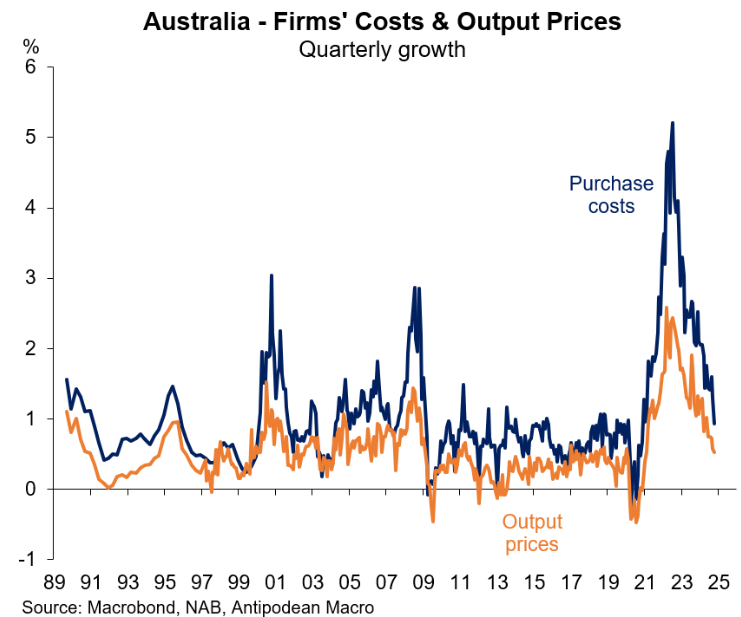 Firms' costs and output prices