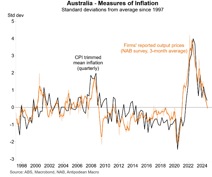 Measures of inflation