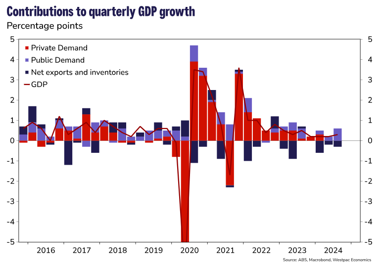 Rising public demand has kept GDP growing in Australia for the past two quarters as the private sector shrinks.