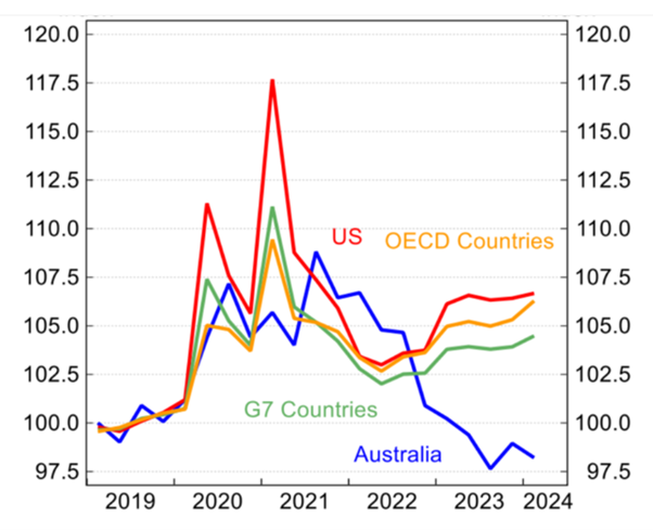 Graph illustrating the decline in household disposable income.