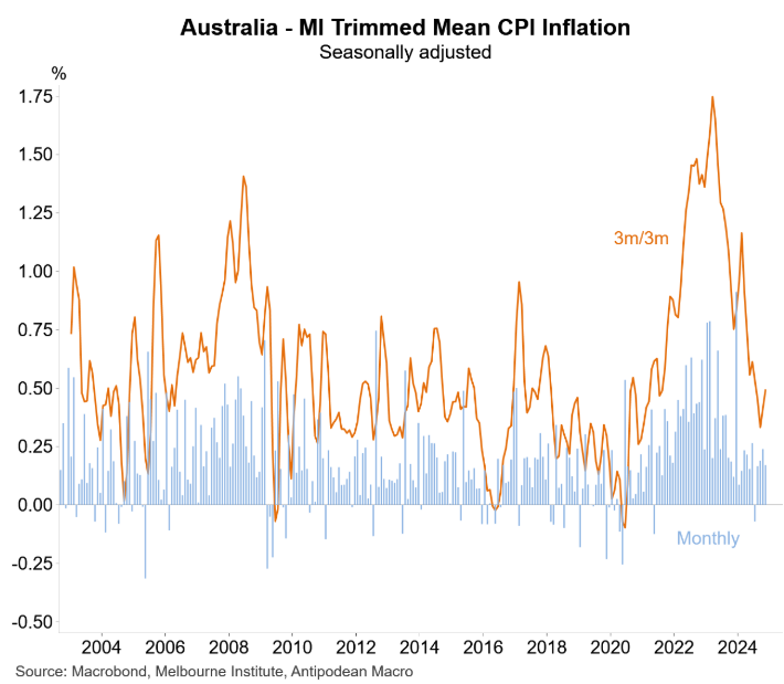 MI trimmed mean inflation